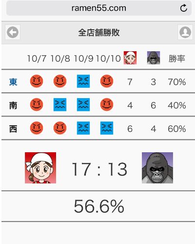 全店舗成績画面
