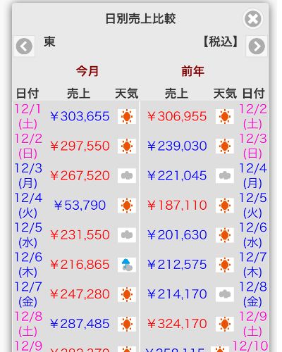 日別売上比較画面